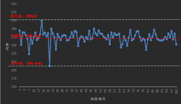 3C高容量L1254的內阻分布
